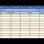 Guideline for Evaluating Insecticide Resistance in Vectors Using the CDC Bottle Bioassay