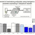 ASTMH 2016, Robert Mitchell: “Skin scarification with Plasmodium falciparum CS peptide vaccines using synthetic TLR agonist adjuvants elicits chemokine/cytokine patterns that correlate with induction of sporozoite neutralizing antibodies”