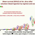 ASTMH 2016, Kevin C. Kobylinski: “Safety and mosquito-lethal efficacy of ivermectin, dihydroartemisinin-piperaquine and primaquine: Ivermectin for malaria in Southeast Asia (IMSEA Study, Thailand)”
