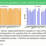 ASTMH 2016, Martin Akogbeto: “Implications of insecticide resistance: Outcomes from a longitudinal study on LLIN effectiveness in areas with pyrethroid resistant An. gambiae in southern Benin”
