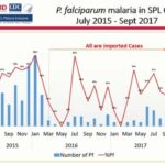 ASTMH 2017, Sokomar Nguon: “Achieving Interruption of Locally Transmitted Plasmodium falciparum Malaria Cases through Piloting a Basic Essential Package of Activities for Malaria Elimination in the Context of Artemisinin Resistance, 2015-2017”