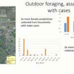 ASTMH 2017, Jennifer Stevenson: “Outdoor primary and “secondary” vectors contributing to residual transmission in Zambia”