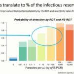 ASTMH 2018, Hannah C. Slater: “A P. falciparum ultrasensitive Rapid Diagnostic Test as a tool to inform malaria elimination interventions in Eastern Myanmar”