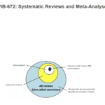 Systematic Reviews and Meta-Analysis